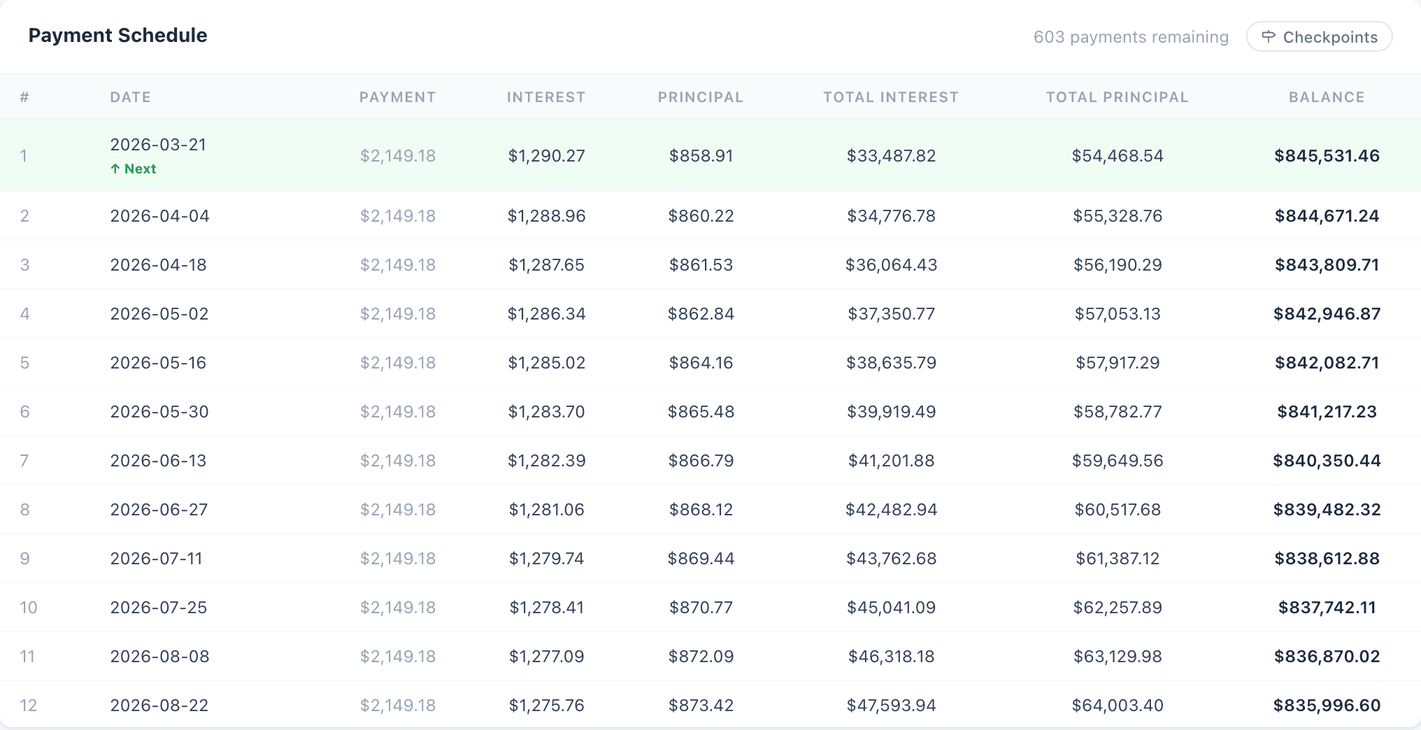 Mortgage payment schedule table